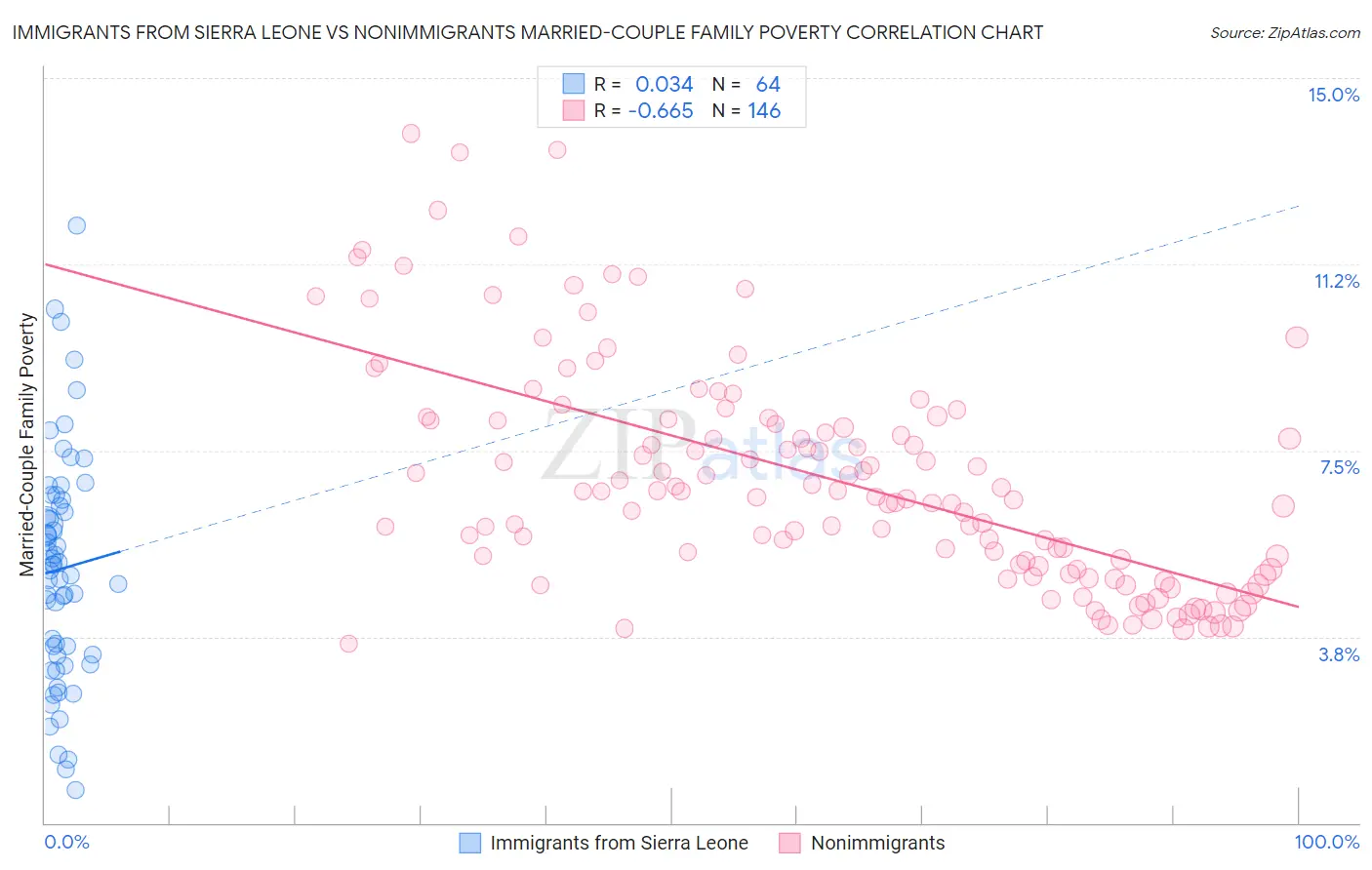 Immigrants from Sierra Leone vs Nonimmigrants Married-Couple Family Poverty