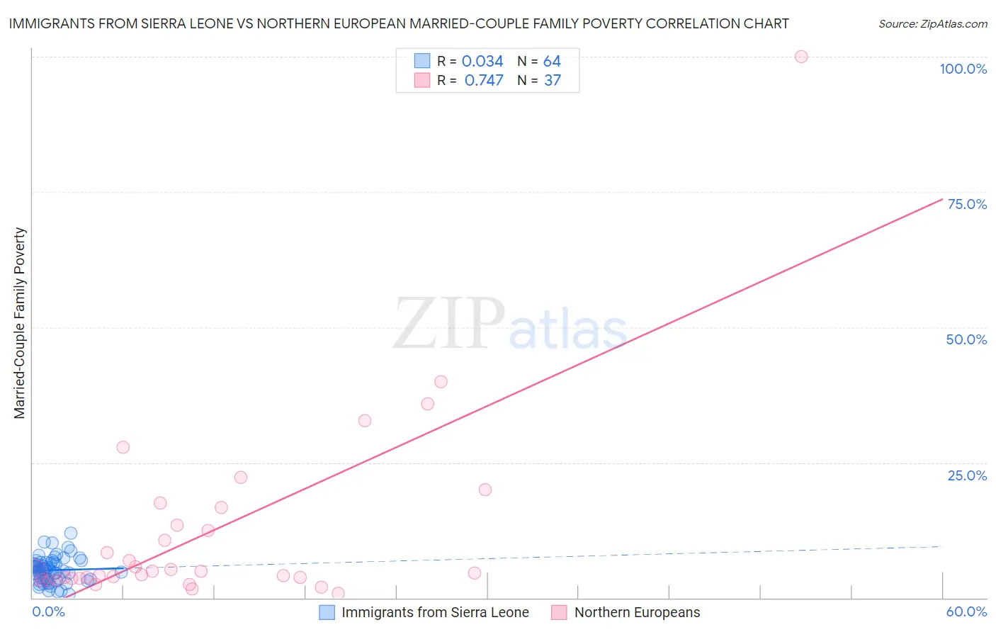 Immigrants from Sierra Leone vs Northern European Married-Couple Family Poverty