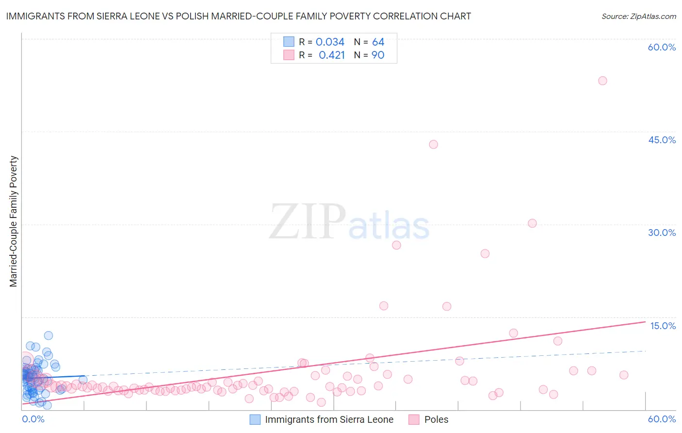 Immigrants from Sierra Leone vs Polish Married-Couple Family Poverty