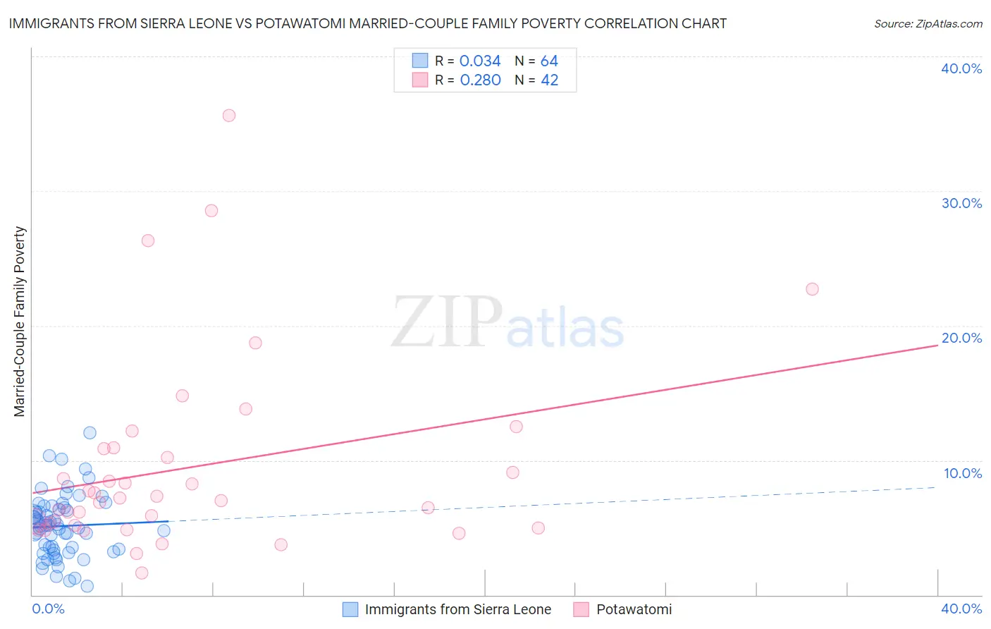 Immigrants from Sierra Leone vs Potawatomi Married-Couple Family Poverty