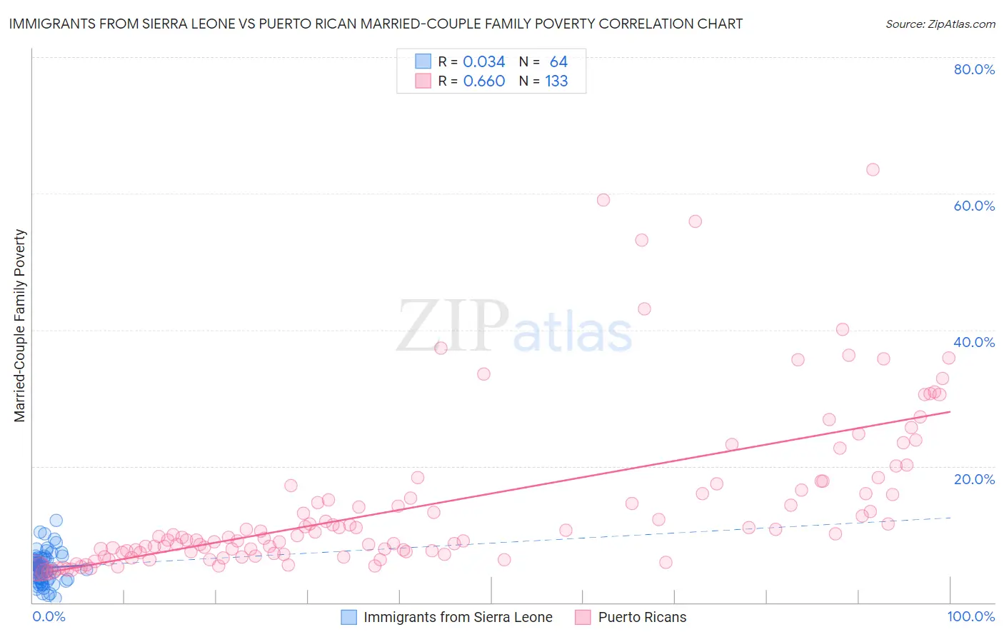 Immigrants from Sierra Leone vs Puerto Rican Married-Couple Family Poverty