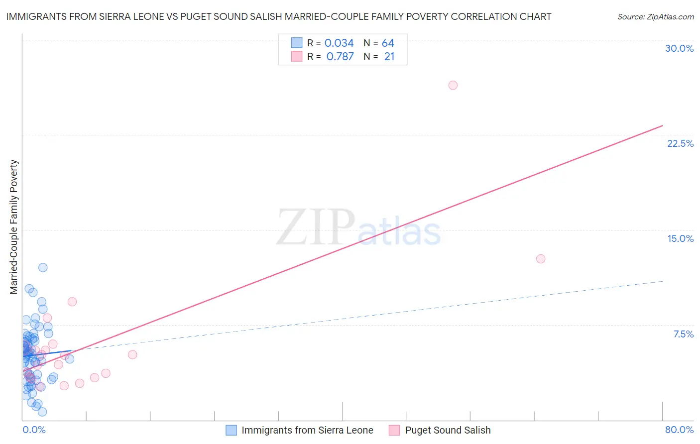 Immigrants from Sierra Leone vs Puget Sound Salish Married-Couple Family Poverty