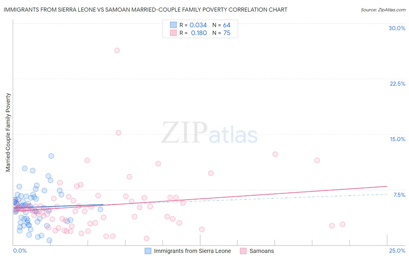 Immigrants from Sierra Leone vs Samoan Married-Couple Family Poverty