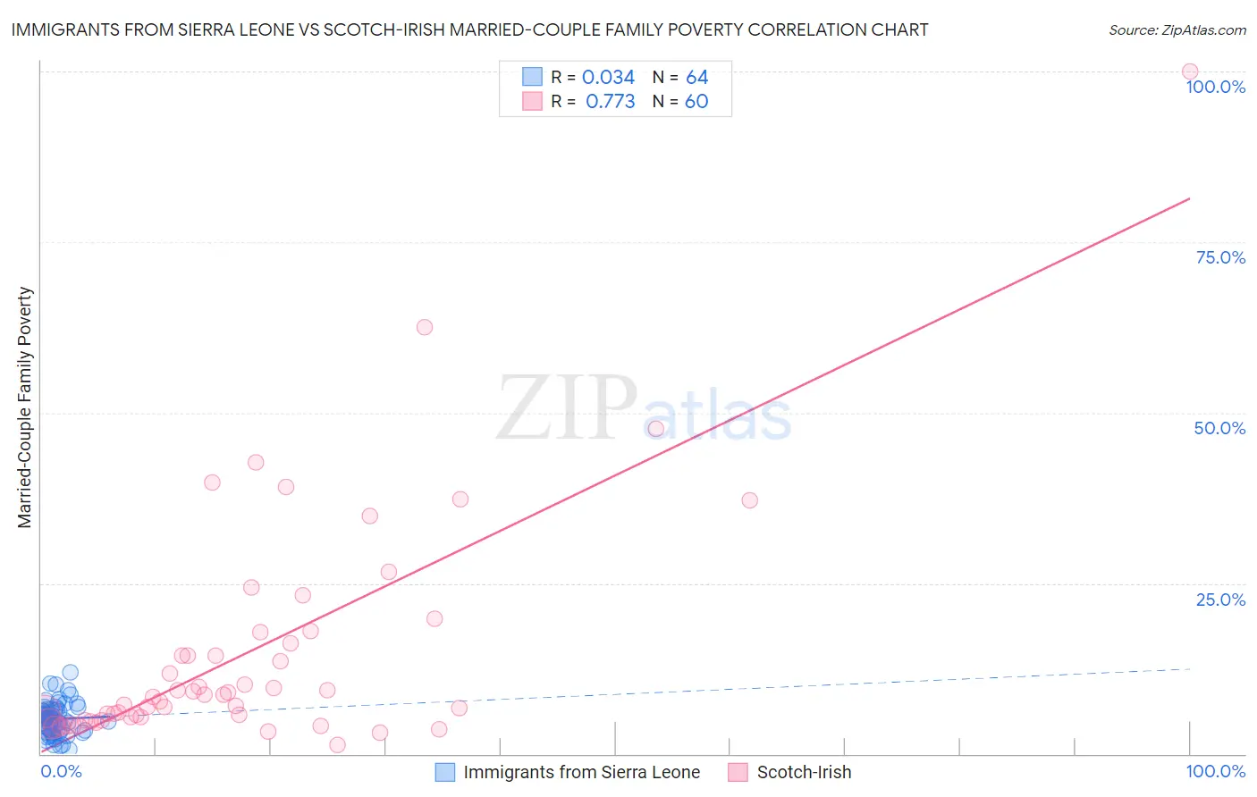 Immigrants from Sierra Leone vs Scotch-Irish Married-Couple Family Poverty