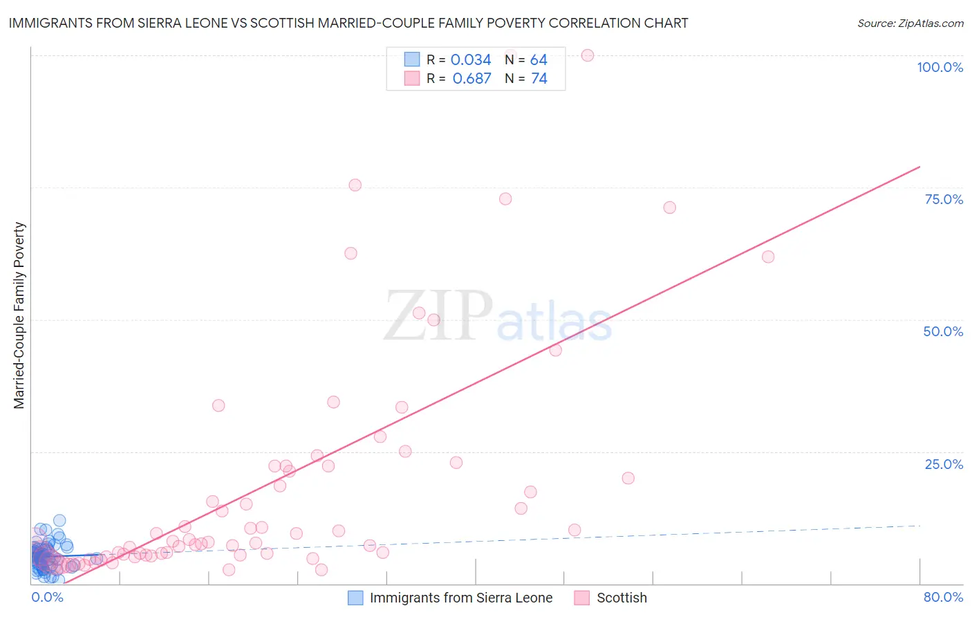 Immigrants from Sierra Leone vs Scottish Married-Couple Family Poverty