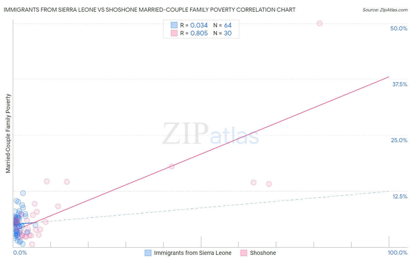Immigrants from Sierra Leone vs Shoshone Married-Couple Family Poverty