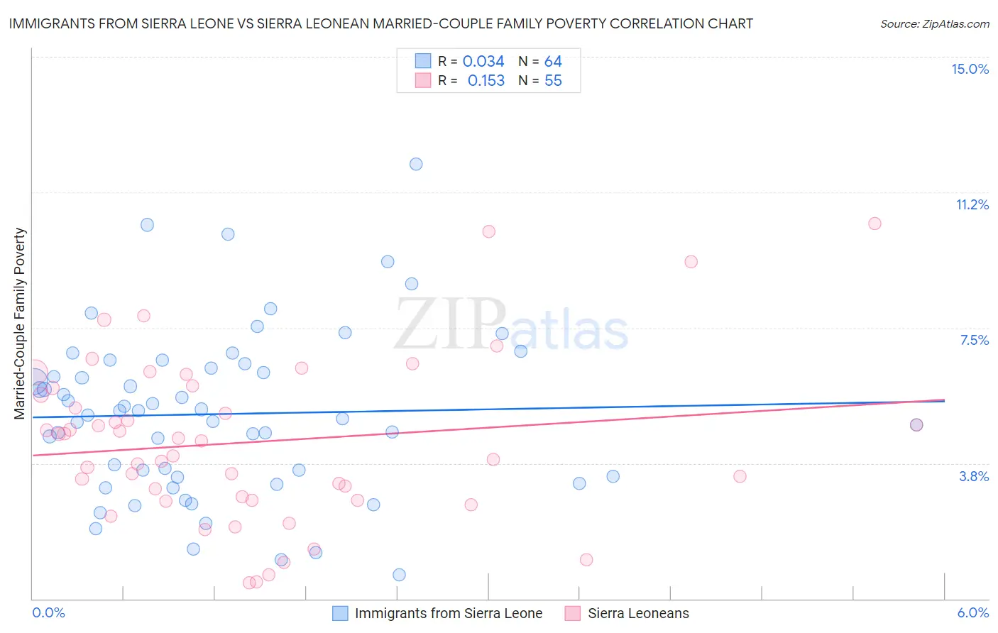Immigrants from Sierra Leone vs Sierra Leonean Married-Couple Family Poverty
