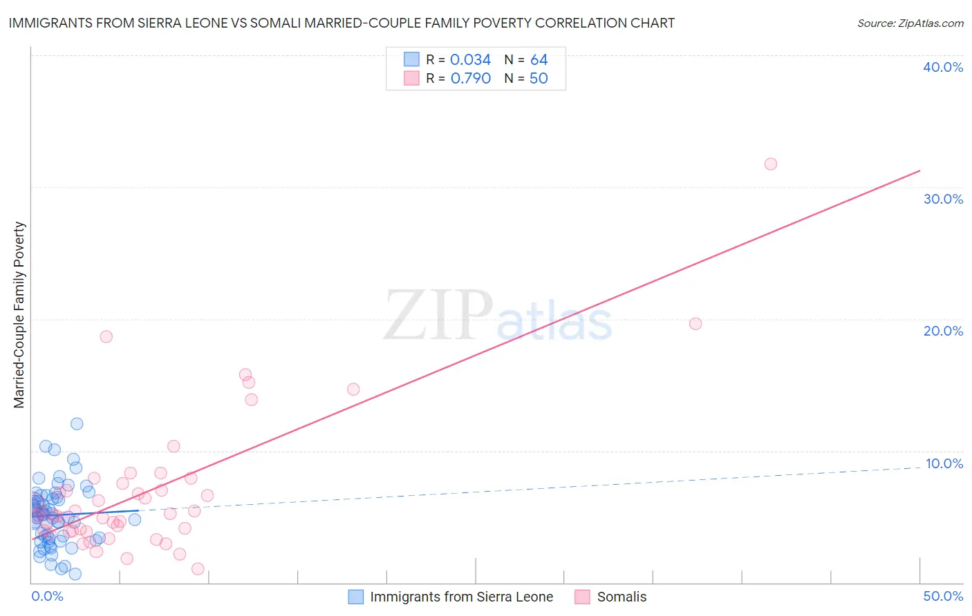 Immigrants from Sierra Leone vs Somali Married-Couple Family Poverty