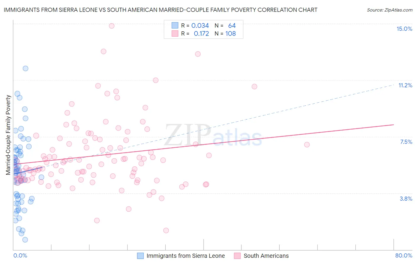 Immigrants from Sierra Leone vs South American Married-Couple Family Poverty