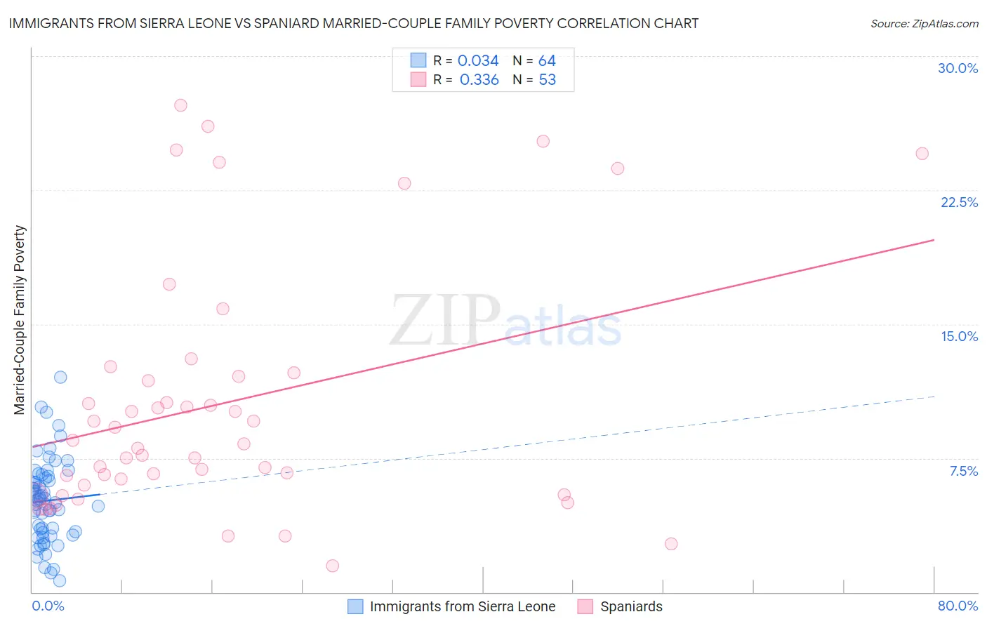 Immigrants from Sierra Leone vs Spaniard Married-Couple Family Poverty
