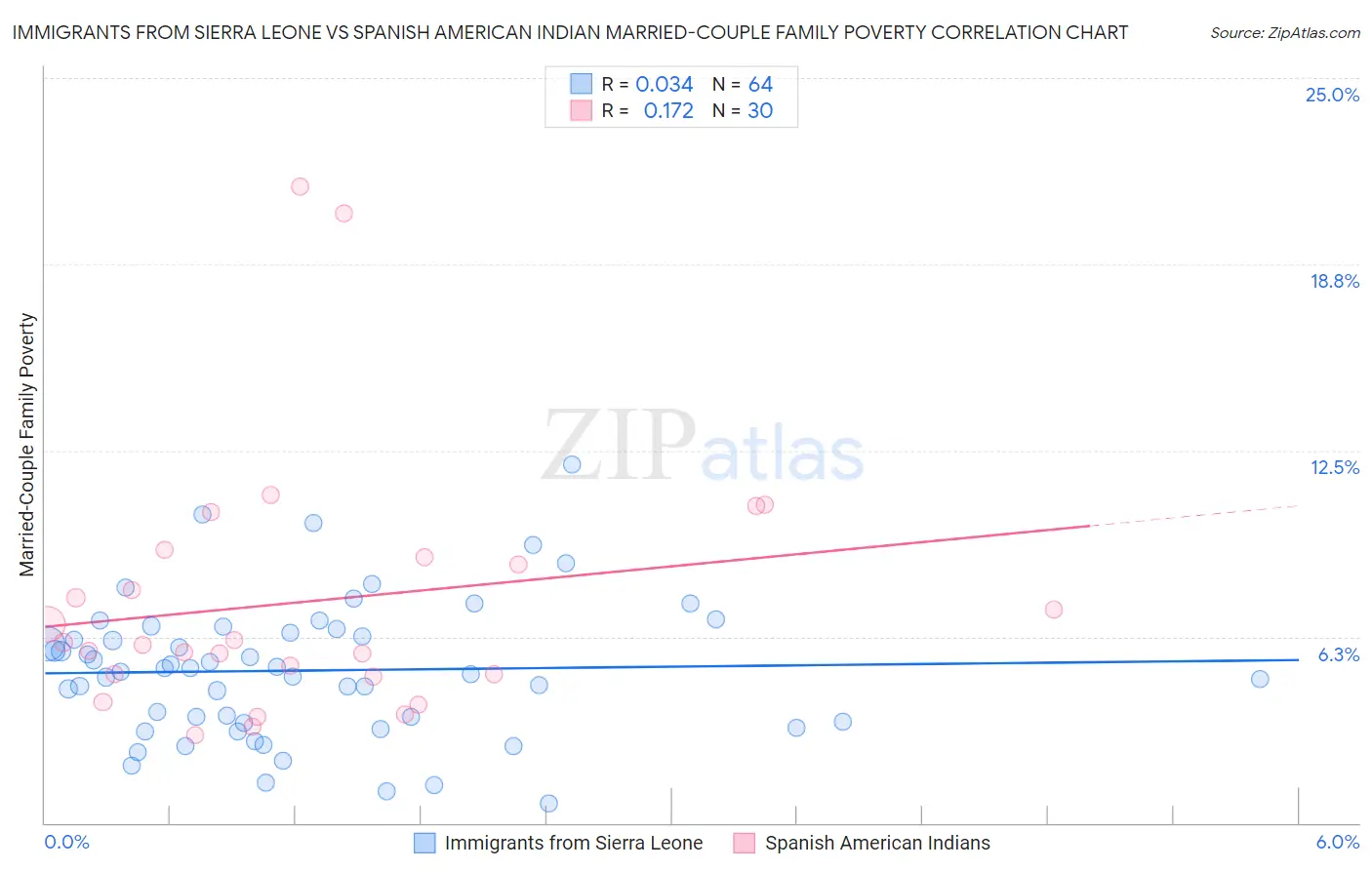 Immigrants from Sierra Leone vs Spanish American Indian Married-Couple Family Poverty