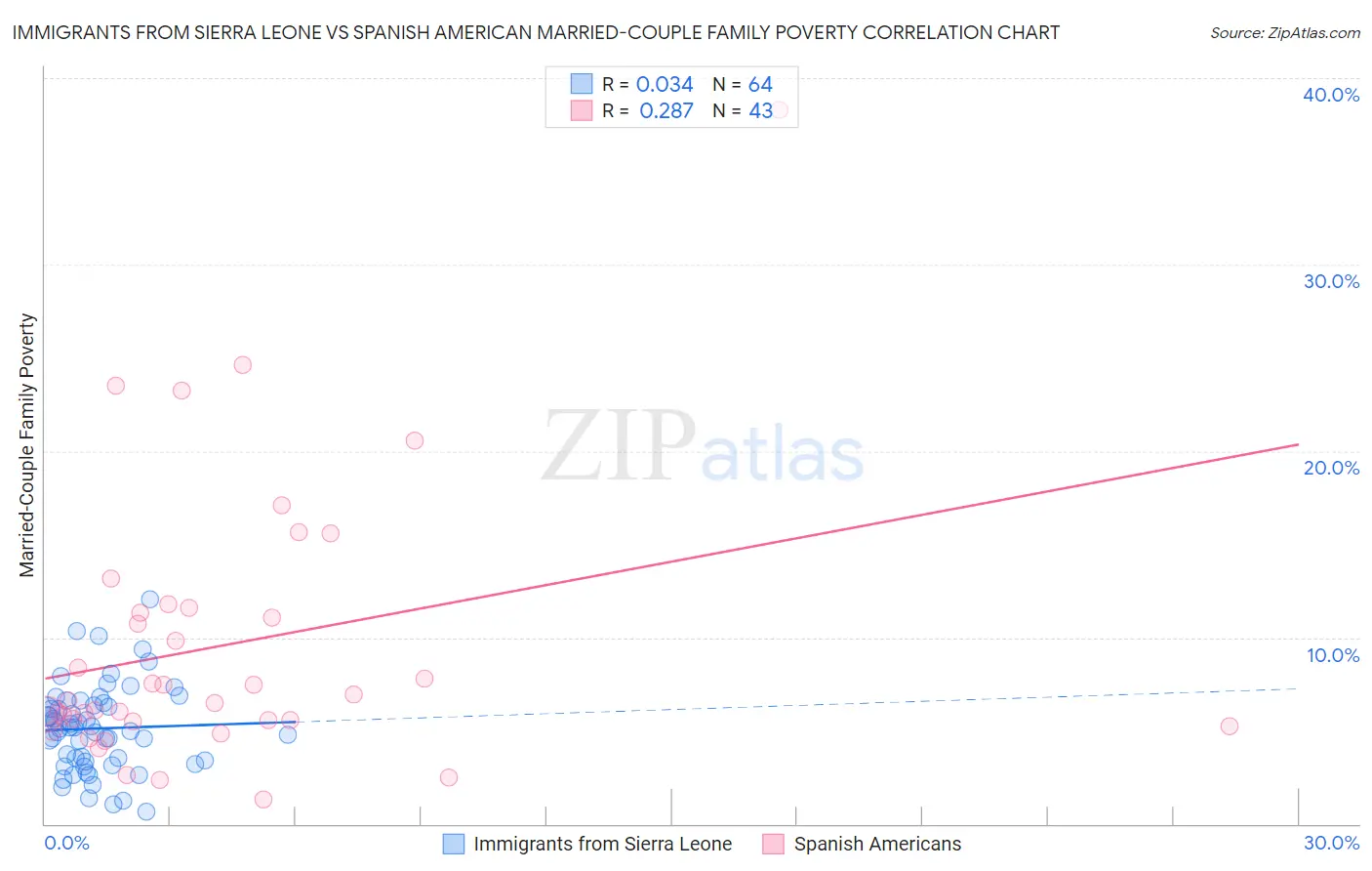 Immigrants from Sierra Leone vs Spanish American Married-Couple Family Poverty