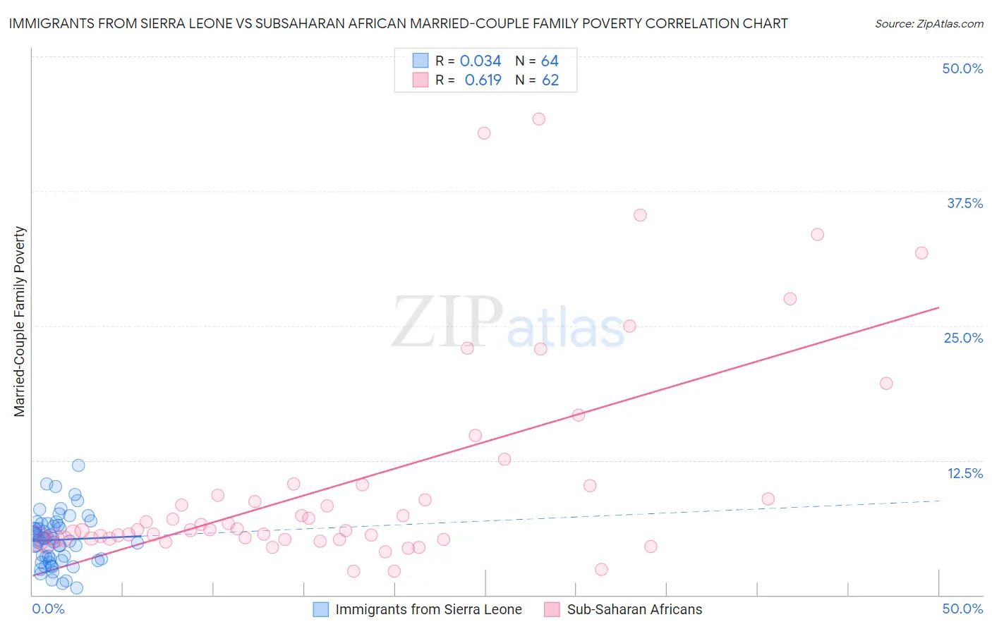Immigrants from Sierra Leone vs Subsaharan African Married-Couple Family Poverty