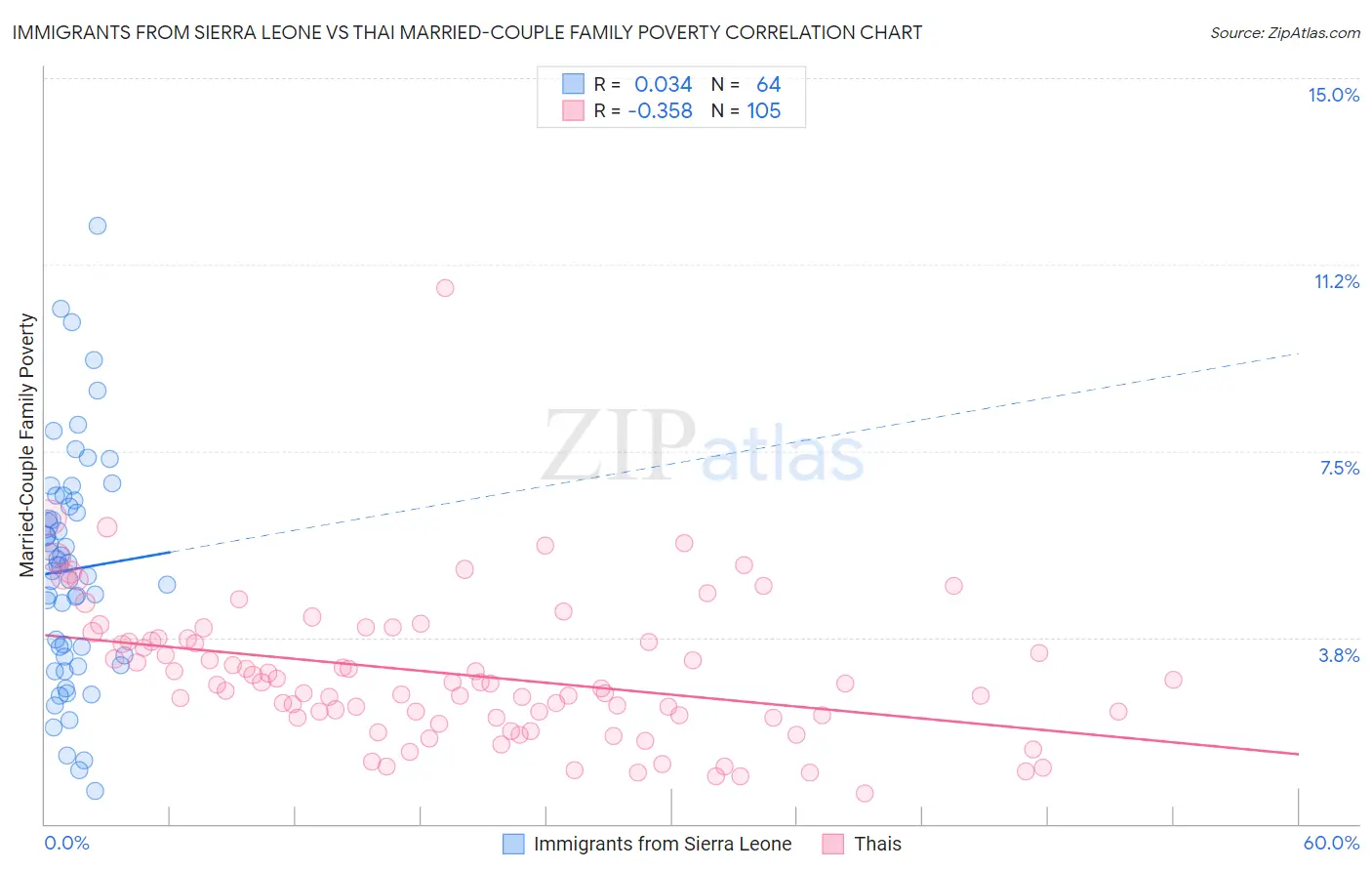 Immigrants from Sierra Leone vs Thai Married-Couple Family Poverty