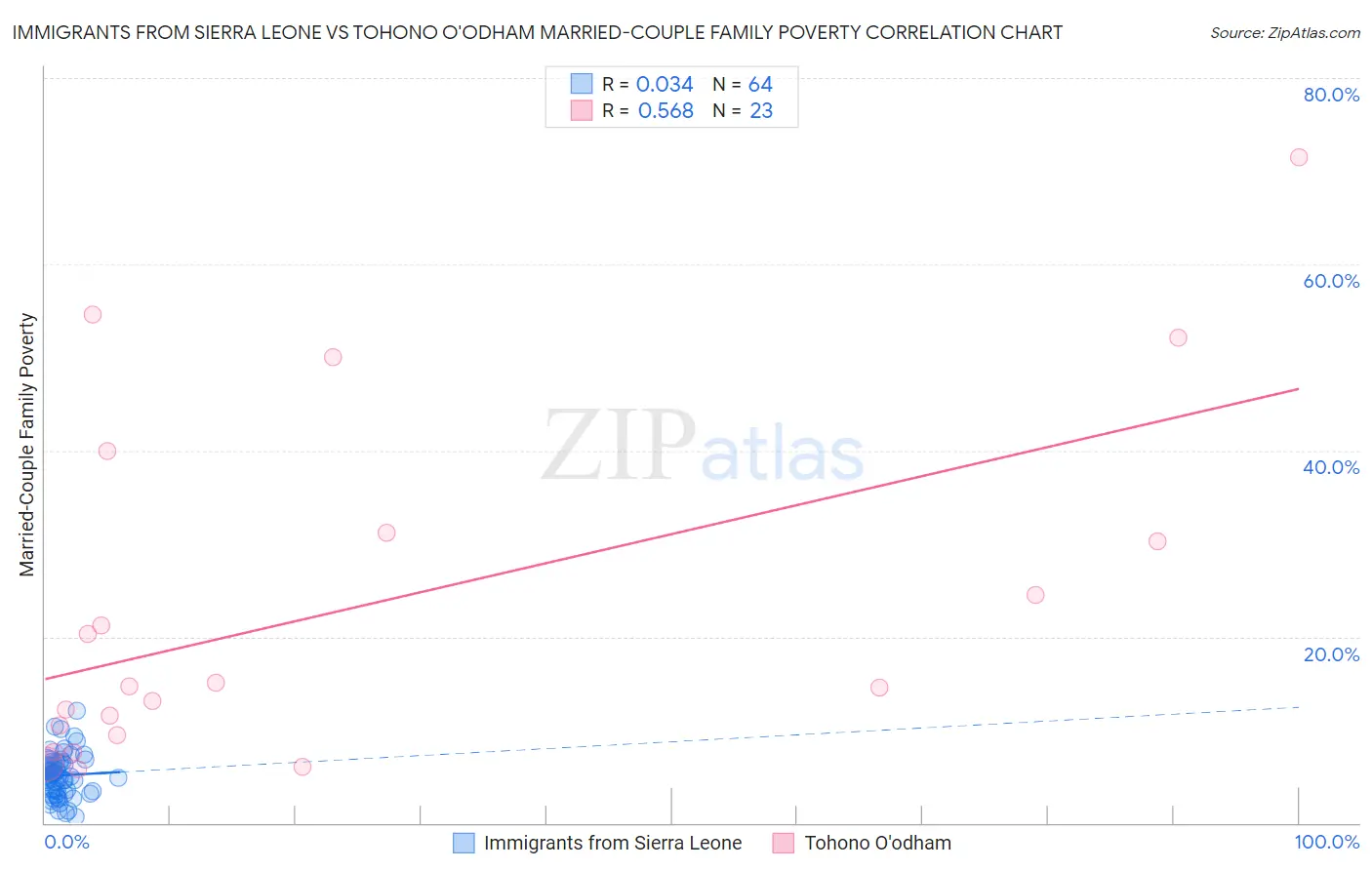 Immigrants from Sierra Leone vs Tohono O'odham Married-Couple Family Poverty
