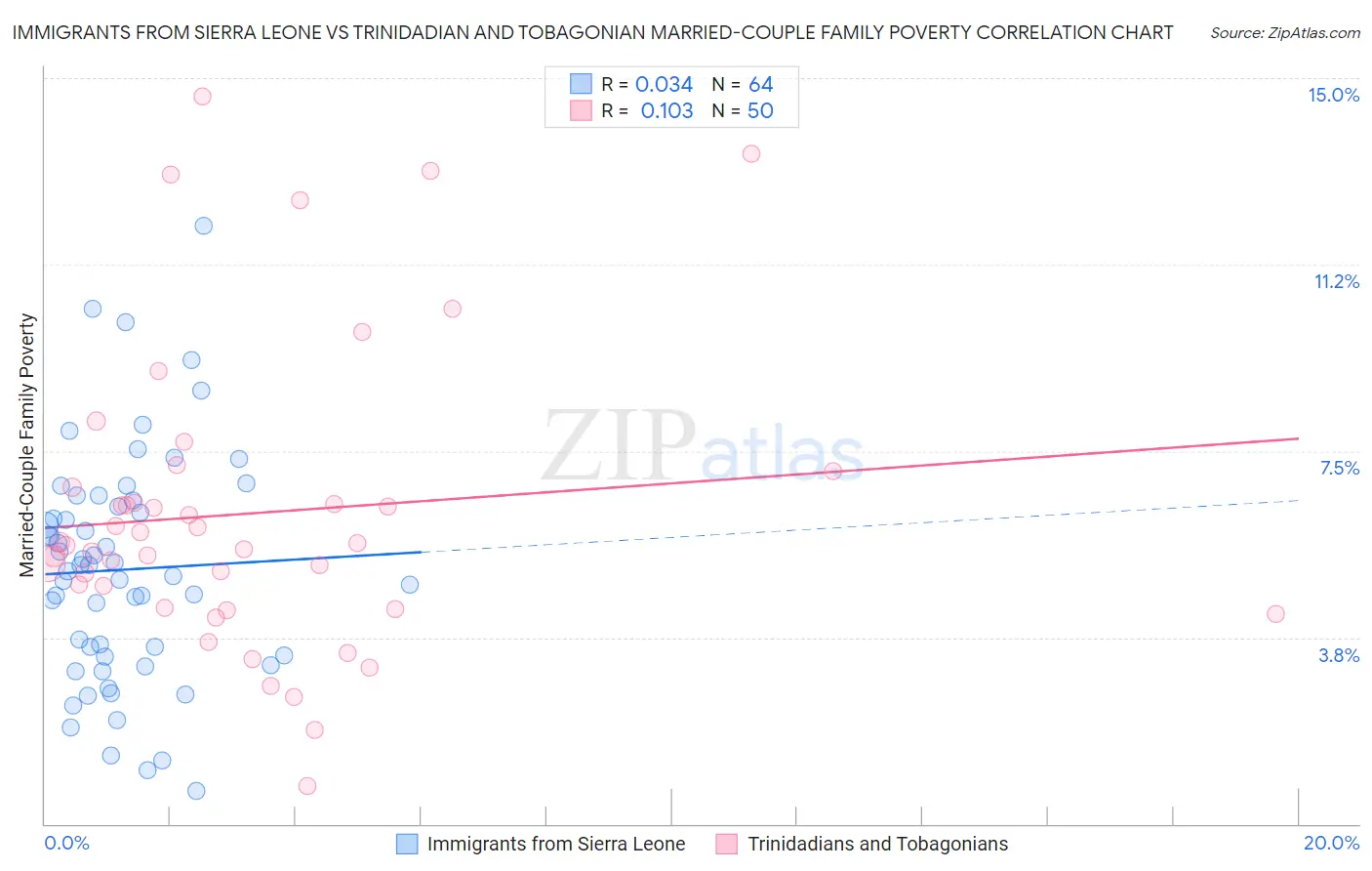 Immigrants from Sierra Leone vs Trinidadian and Tobagonian Married-Couple Family Poverty
