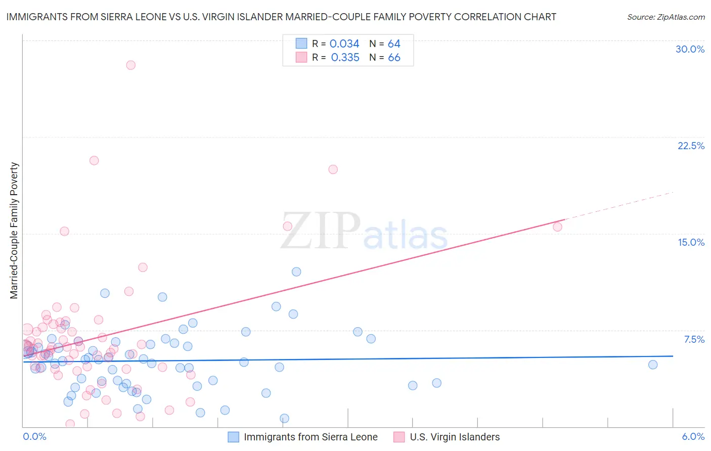Immigrants from Sierra Leone vs U.S. Virgin Islander Married-Couple Family Poverty