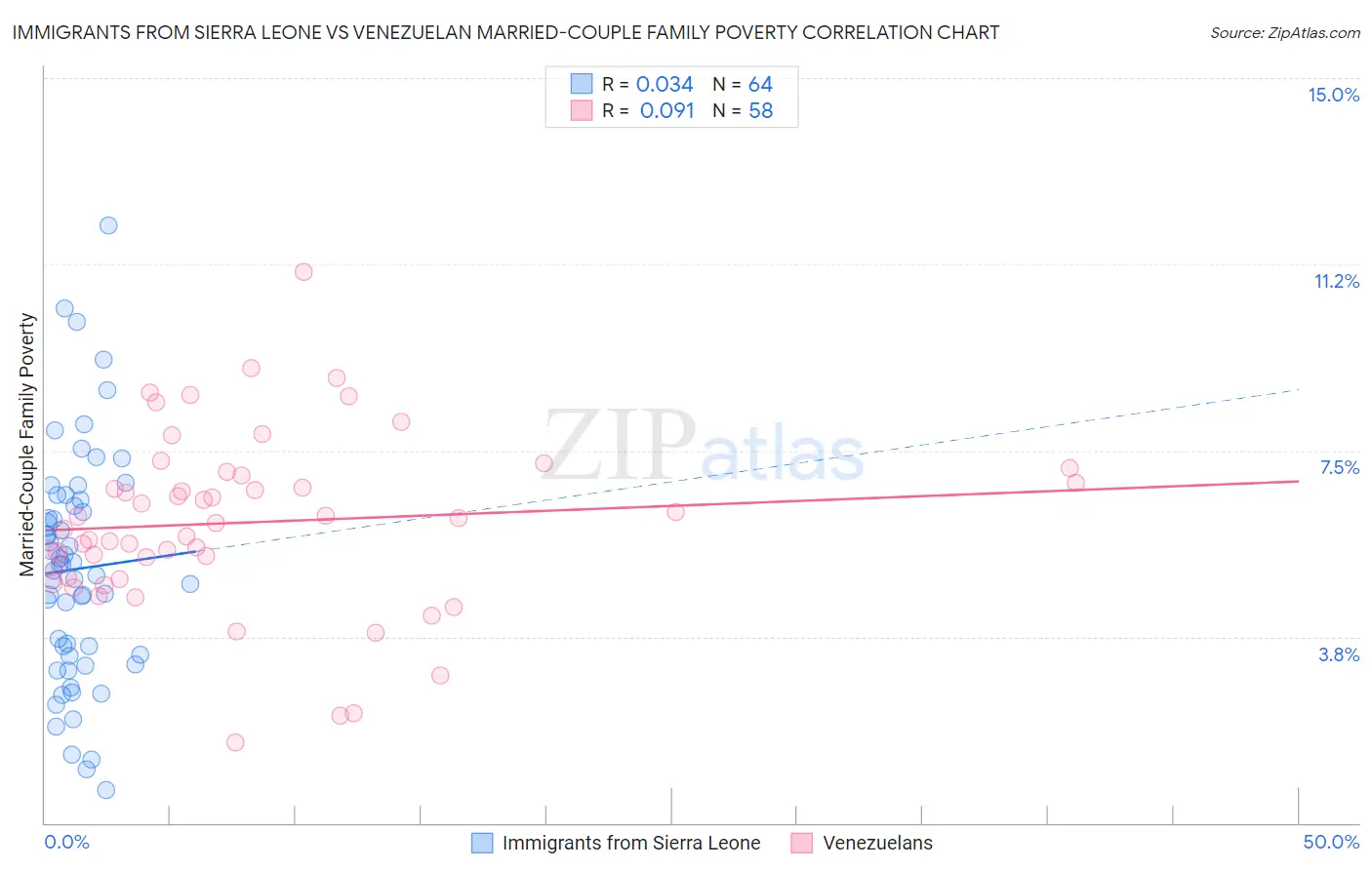 Immigrants from Sierra Leone vs Venezuelan Married-Couple Family Poverty