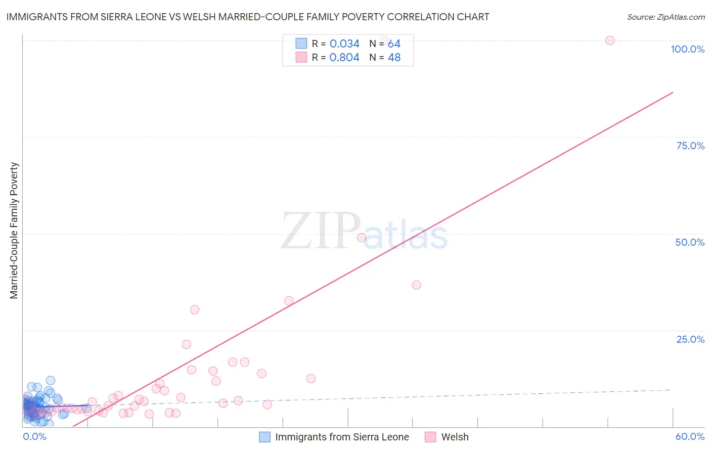Immigrants from Sierra Leone vs Welsh Married-Couple Family Poverty