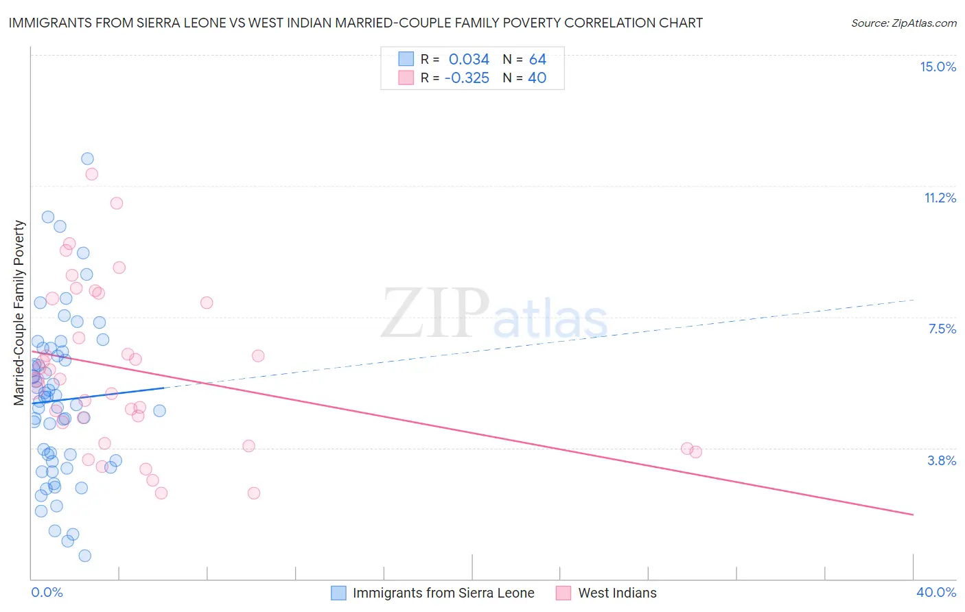 Immigrants from Sierra Leone vs West Indian Married-Couple Family Poverty