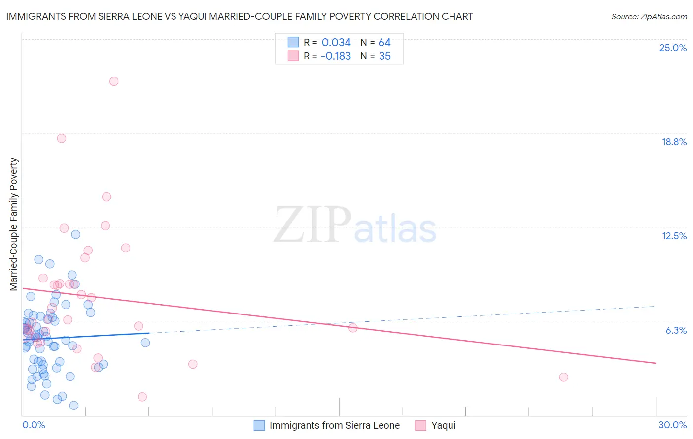 Immigrants from Sierra Leone vs Yaqui Married-Couple Family Poverty