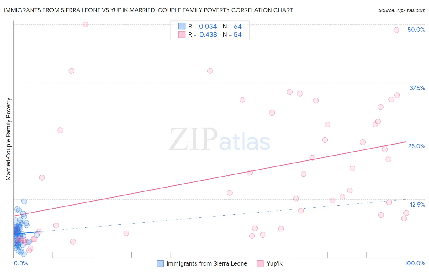 Immigrants from Sierra Leone vs Yup'ik Married-Couple Family Poverty