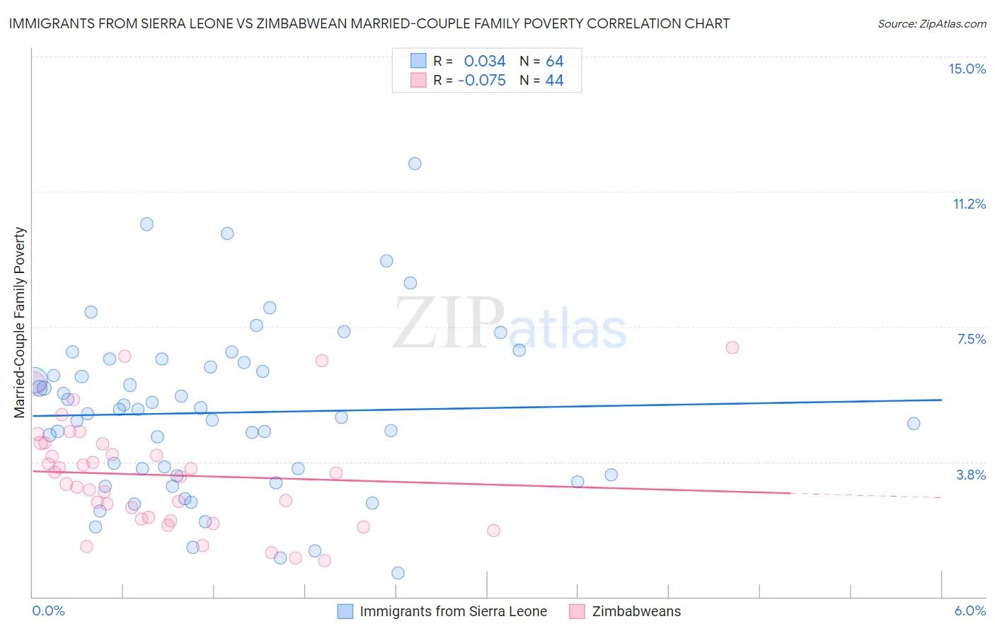 Immigrants from Sierra Leone vs Zimbabwean Married-Couple Family Poverty