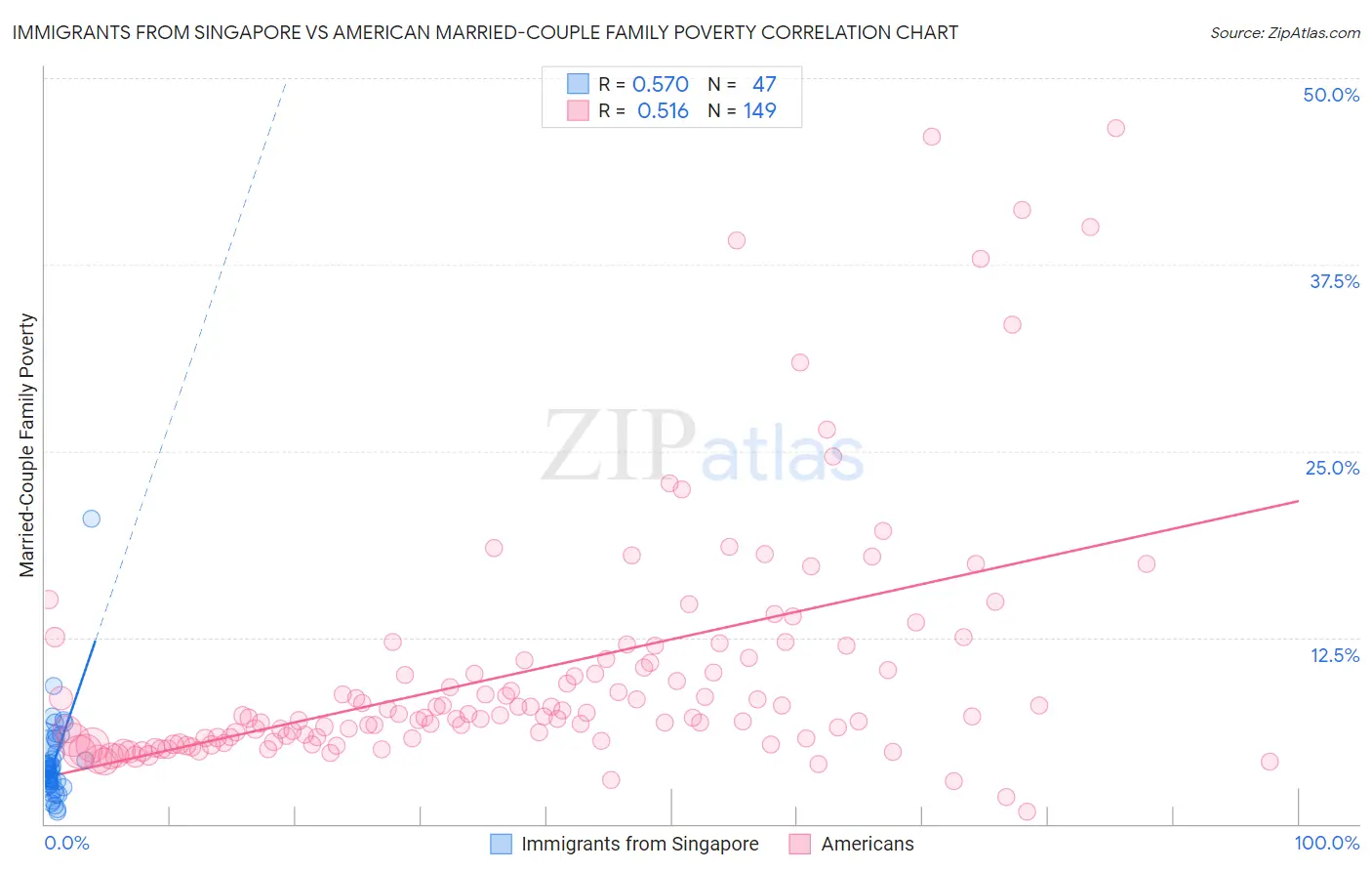 Immigrants from Singapore vs American Married-Couple Family Poverty