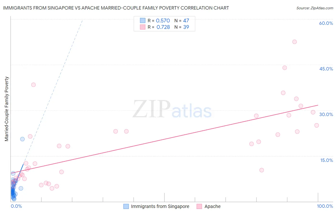 Immigrants from Singapore vs Apache Married-Couple Family Poverty