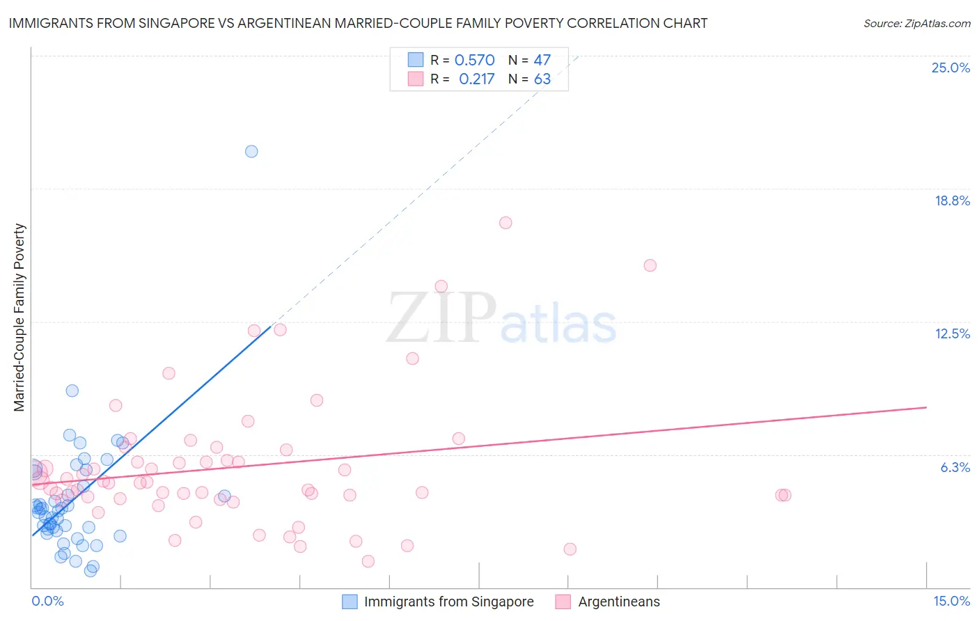 Immigrants from Singapore vs Argentinean Married-Couple Family Poverty