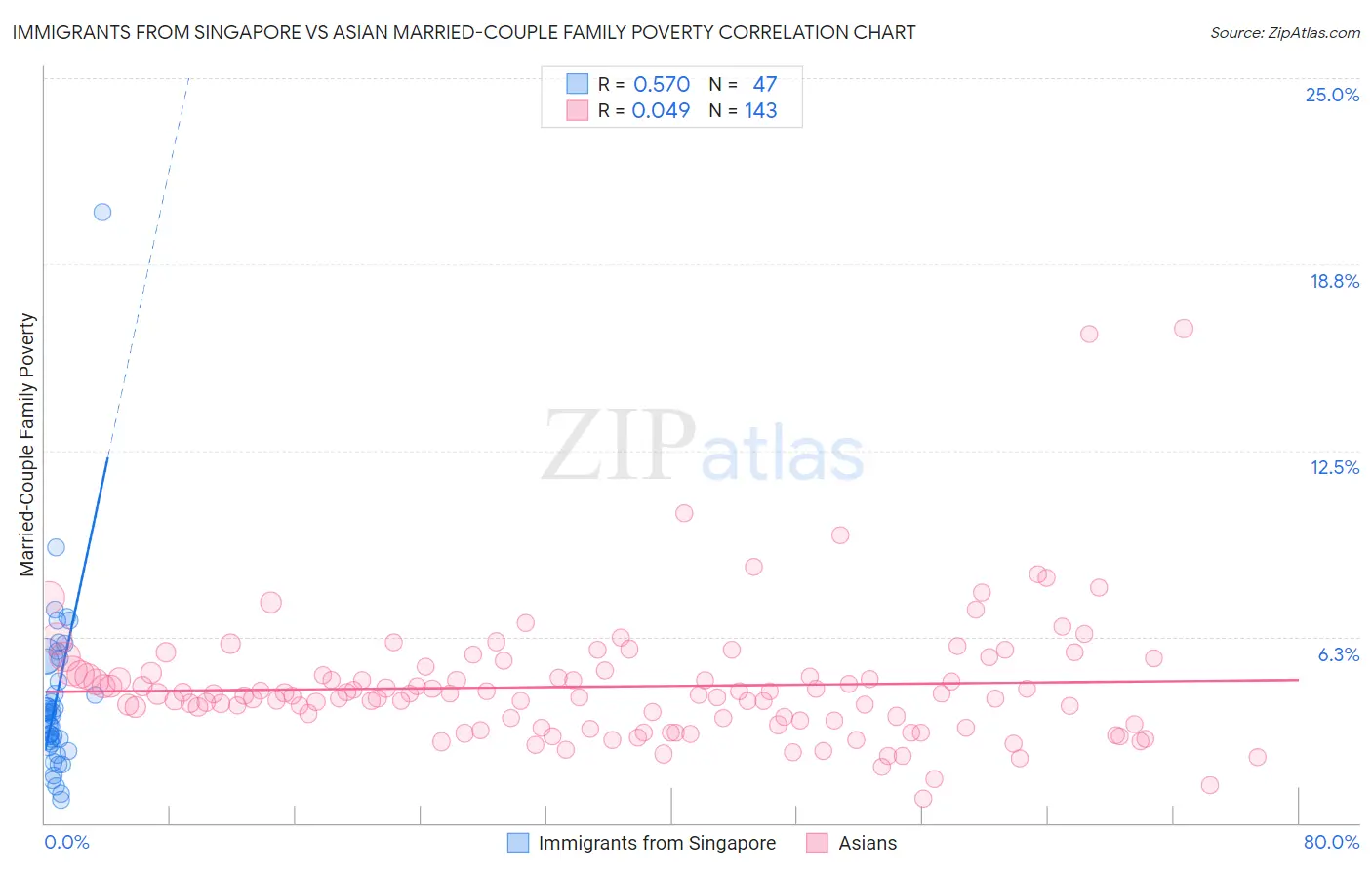 Immigrants from Singapore vs Asian Married-Couple Family Poverty