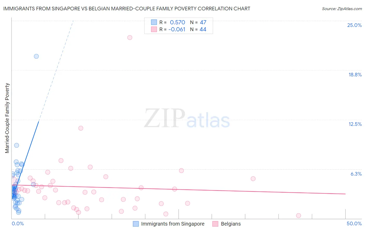 Immigrants from Singapore vs Belgian Married-Couple Family Poverty