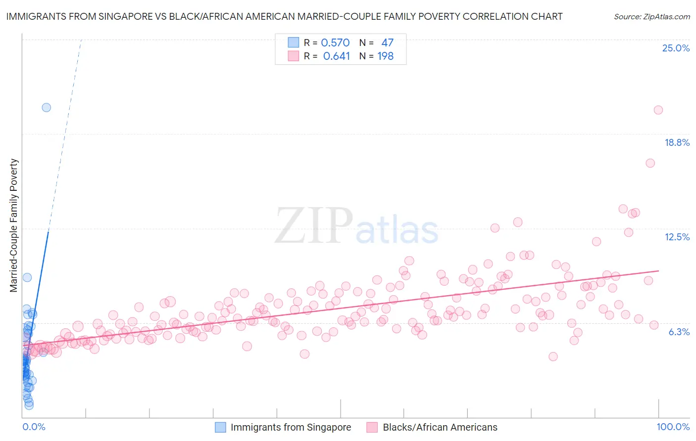 Immigrants from Singapore vs Black/African American Married-Couple Family Poverty