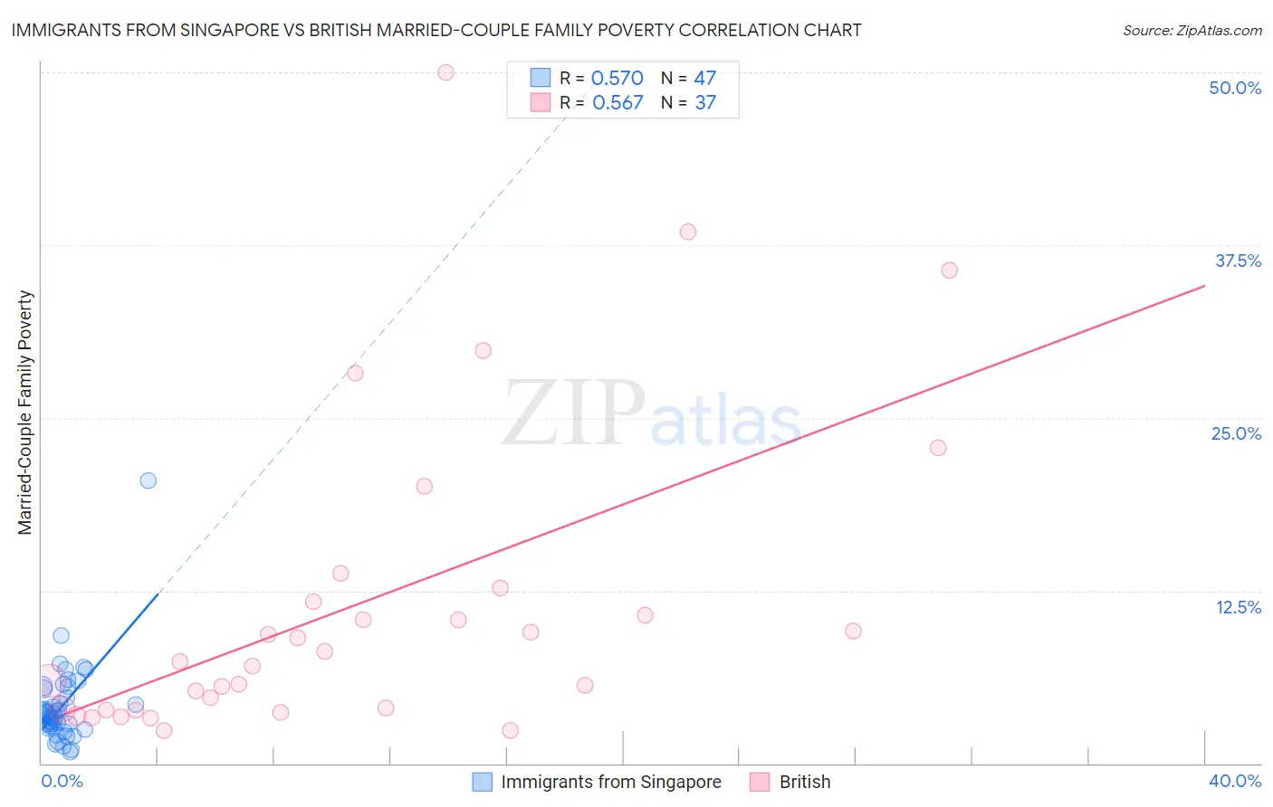Immigrants from Singapore vs British Married-Couple Family Poverty