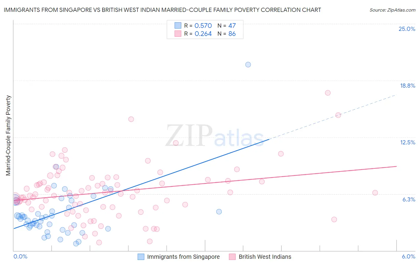 Immigrants from Singapore vs British West Indian Married-Couple Family Poverty