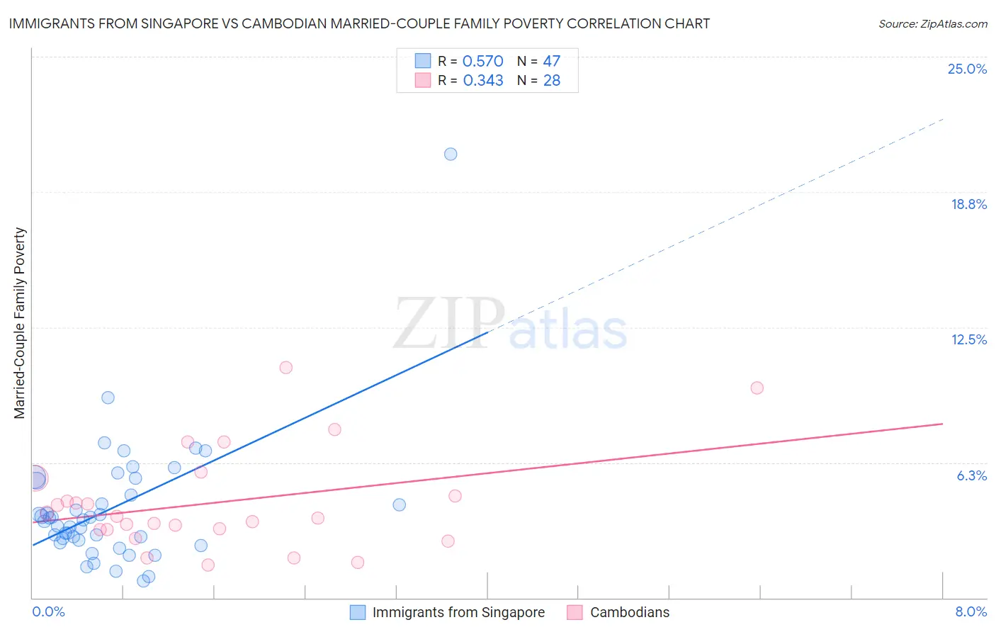 Immigrants from Singapore vs Cambodian Married-Couple Family Poverty