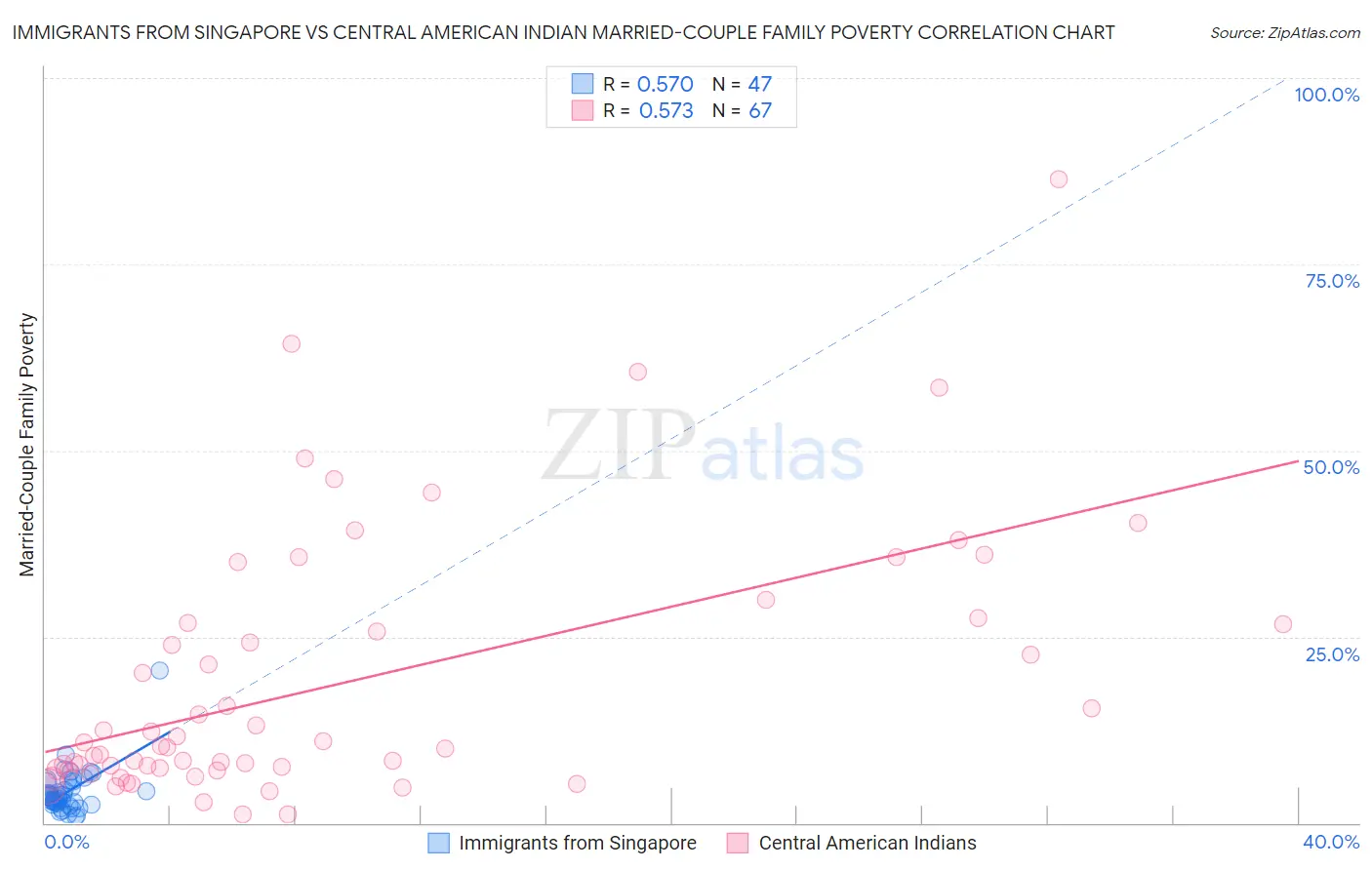 Immigrants from Singapore vs Central American Indian Married-Couple Family Poverty