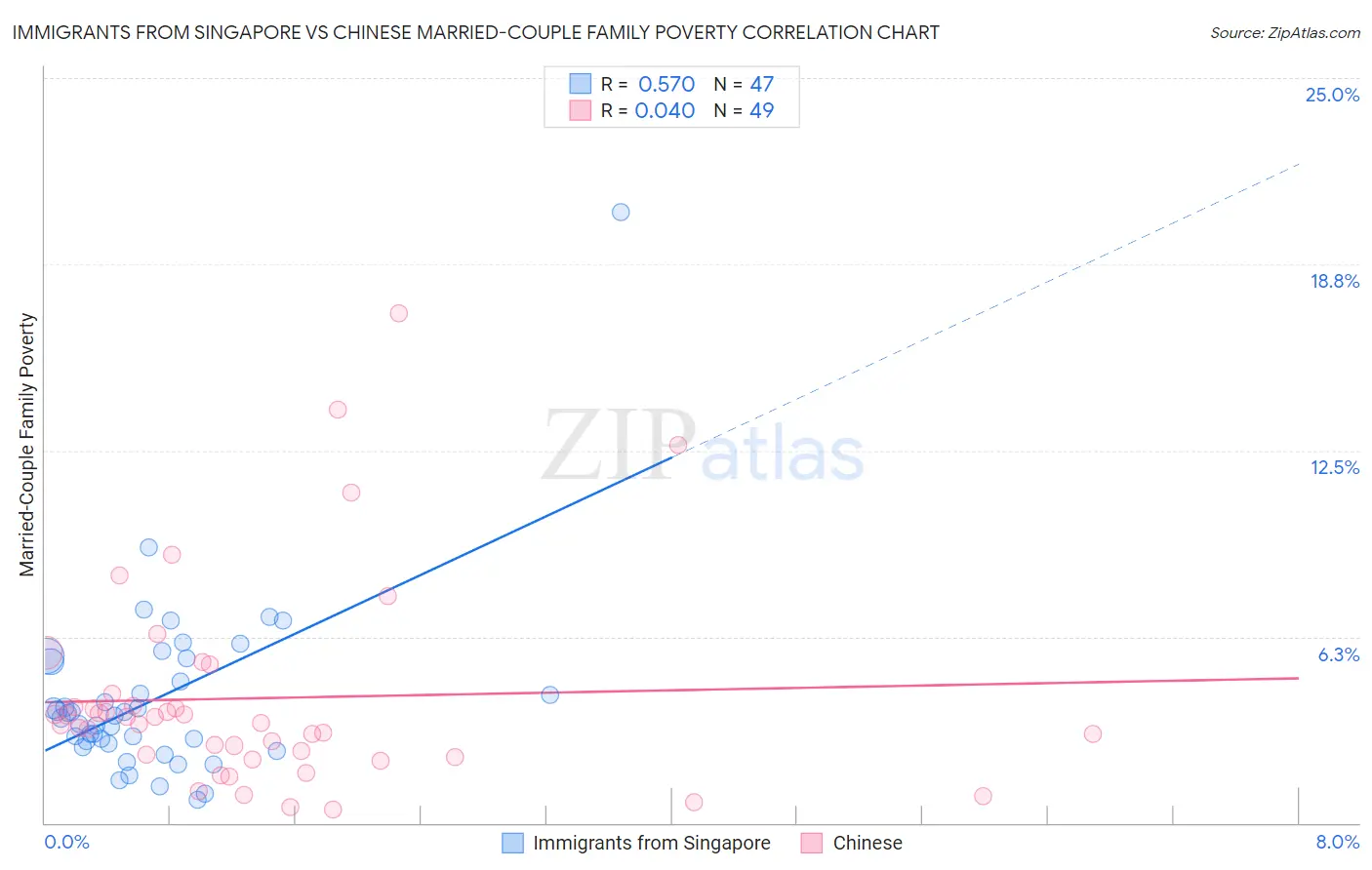 Immigrants from Singapore vs Chinese Married-Couple Family Poverty