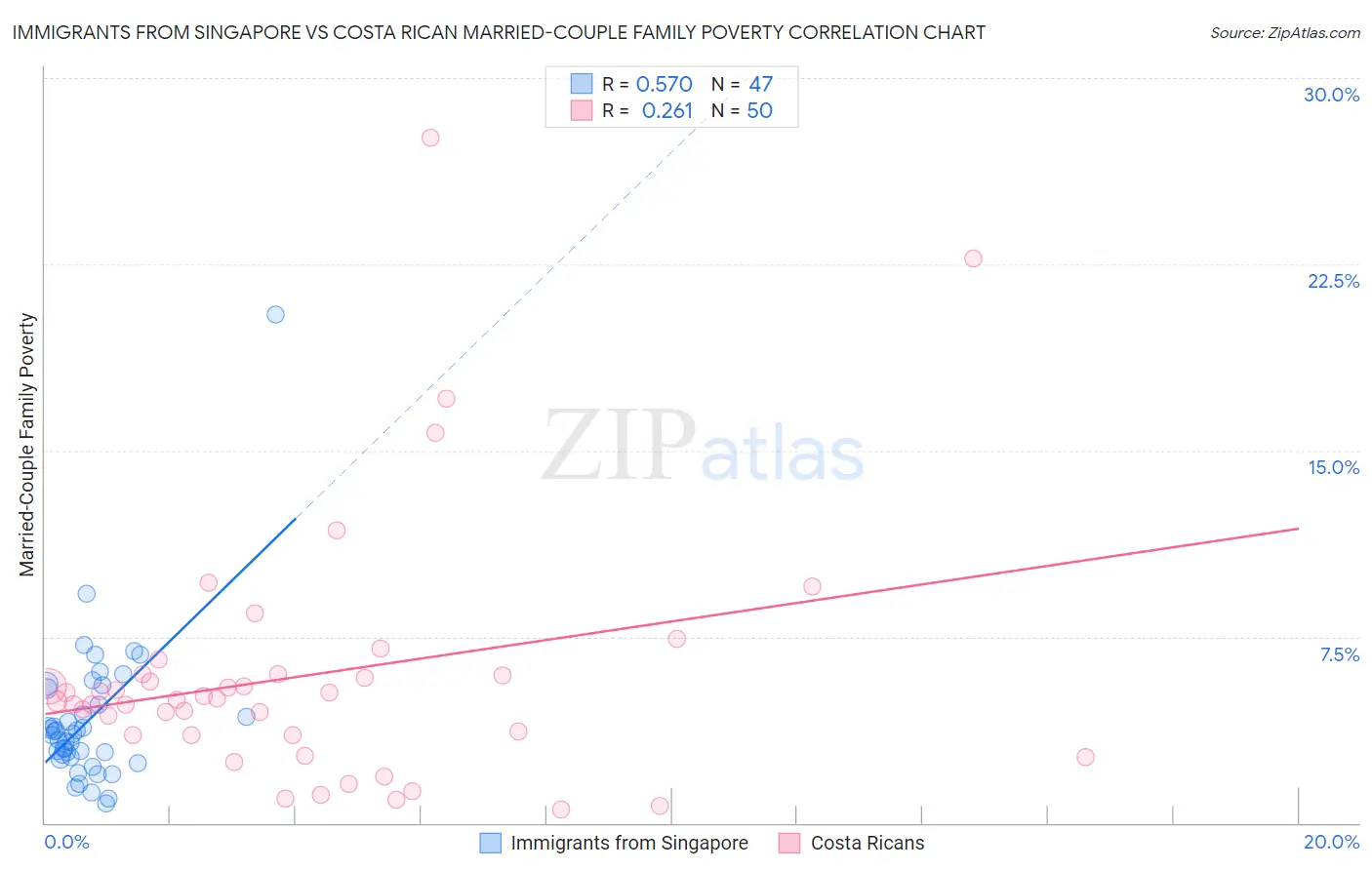 Immigrants from Singapore vs Costa Rican Married-Couple Family Poverty