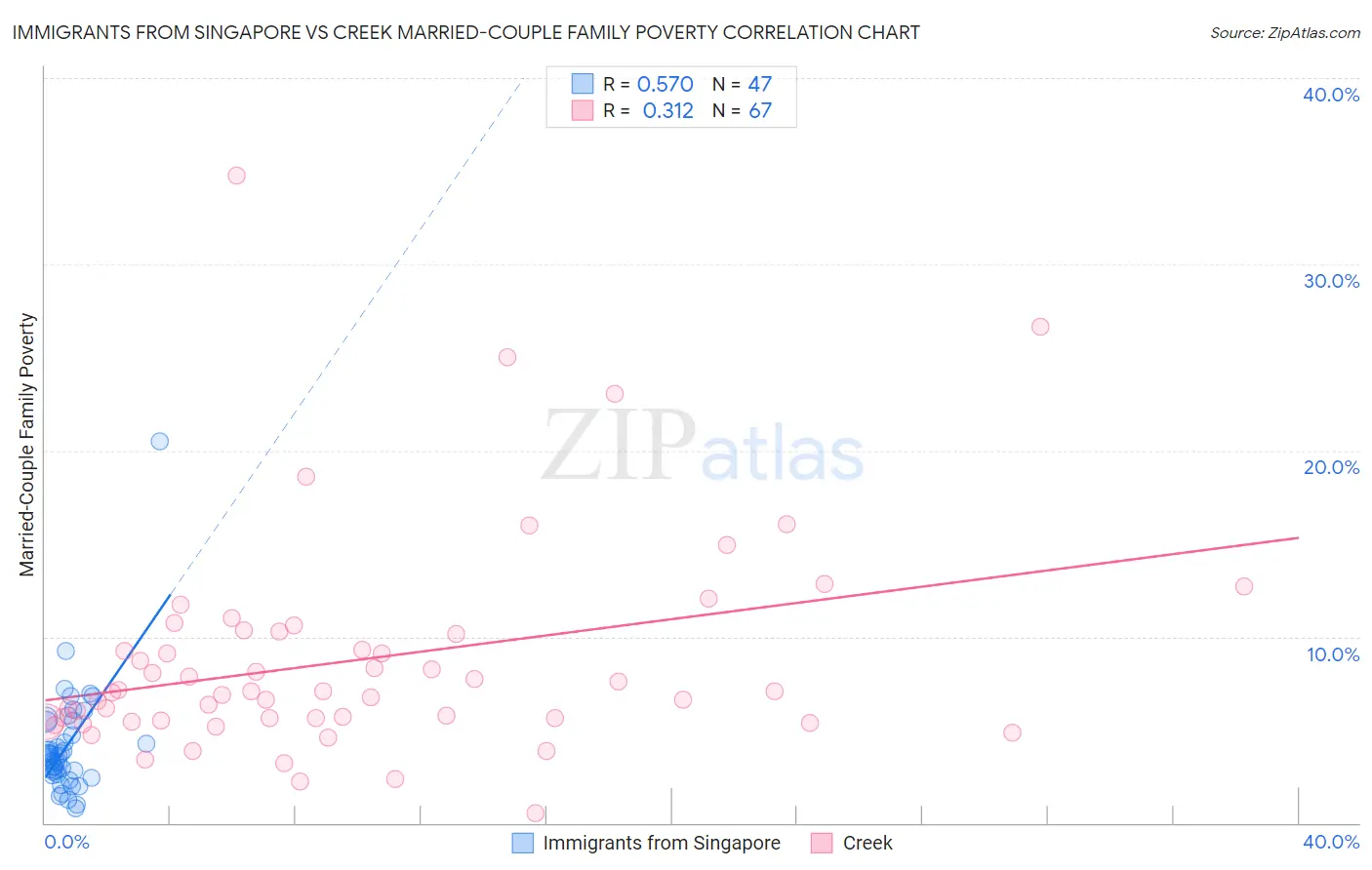 Immigrants from Singapore vs Creek Married-Couple Family Poverty