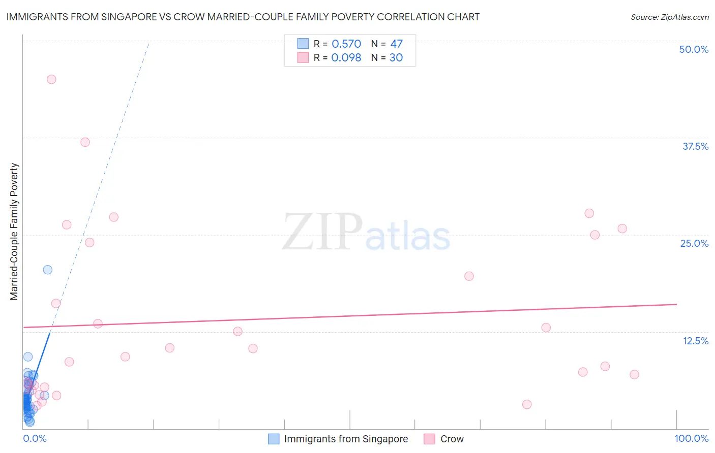 Immigrants from Singapore vs Crow Married-Couple Family Poverty