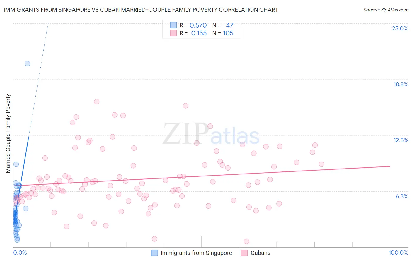 Immigrants from Singapore vs Cuban Married-Couple Family Poverty