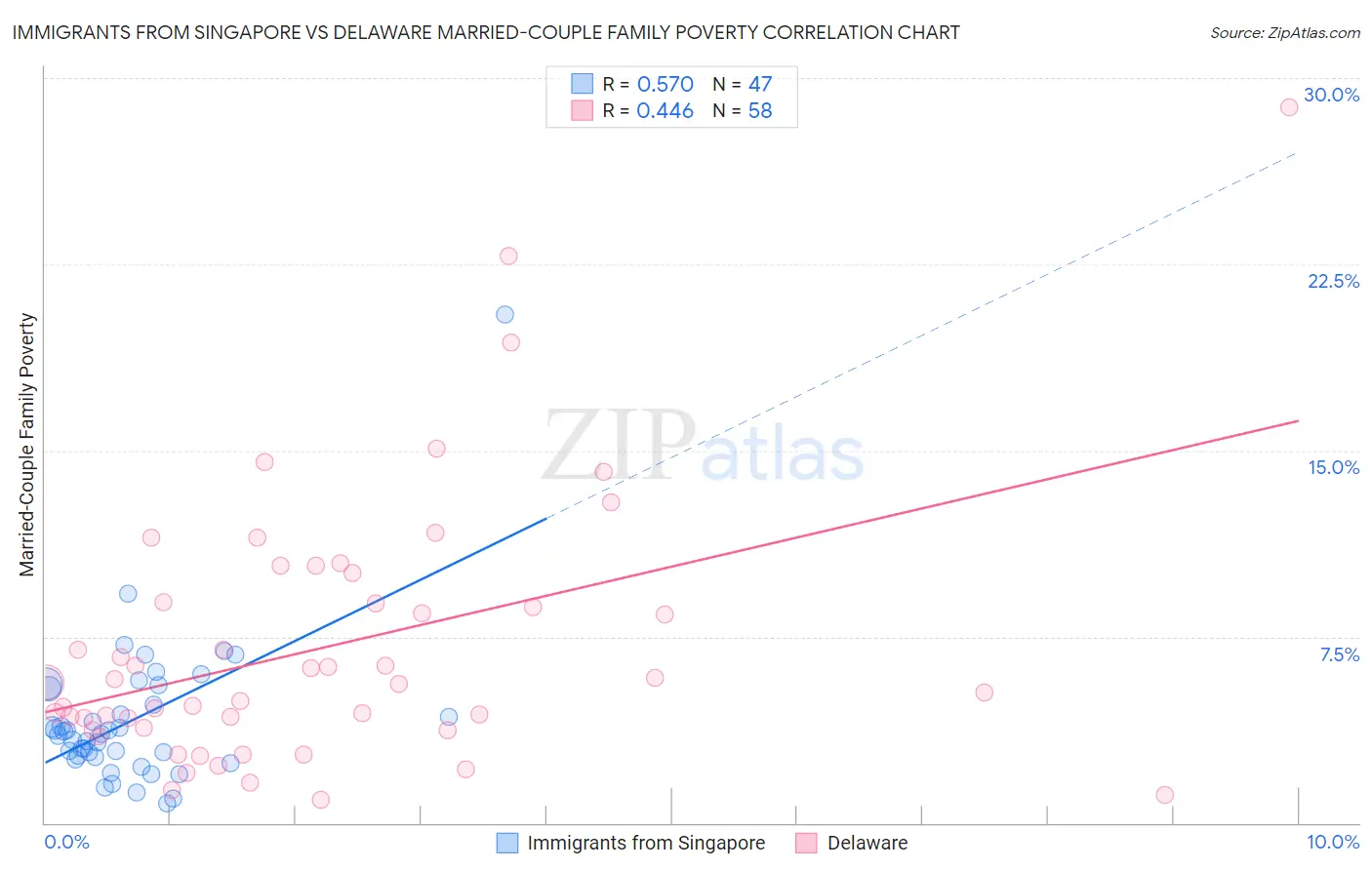 Immigrants from Singapore vs Delaware Married-Couple Family Poverty