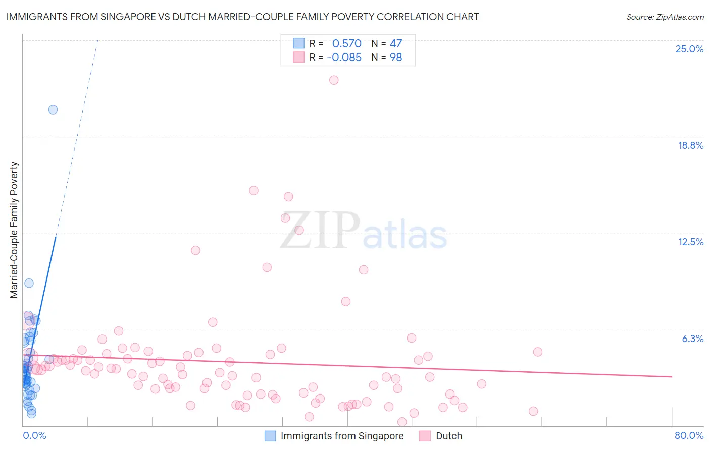 Immigrants from Singapore vs Dutch Married-Couple Family Poverty