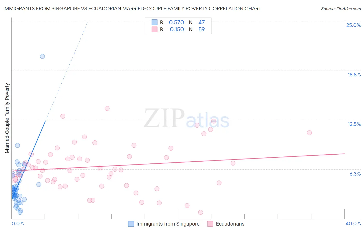 Immigrants from Singapore vs Ecuadorian Married-Couple Family Poverty