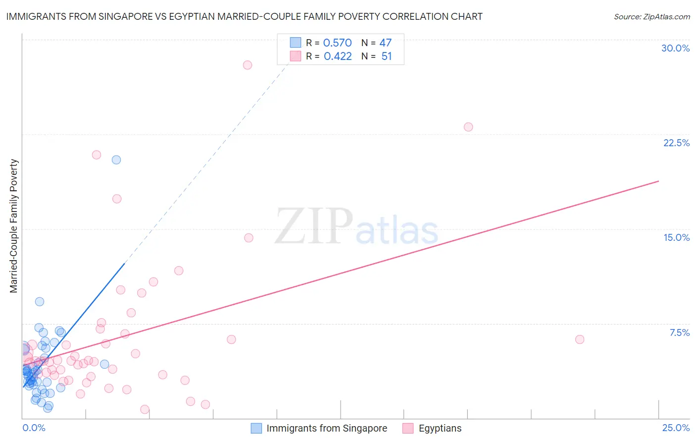 Immigrants from Singapore vs Egyptian Married-Couple Family Poverty