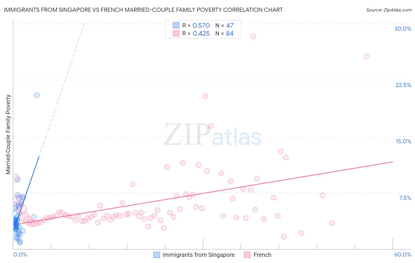 Immigrants from Singapore vs French Married-Couple Family Poverty