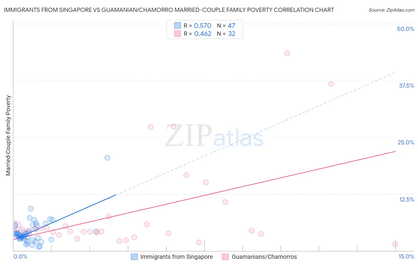 Immigrants from Singapore vs Guamanian/Chamorro Married-Couple Family Poverty