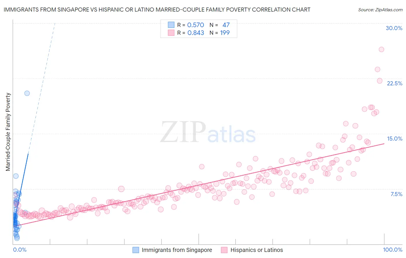 Immigrants from Singapore vs Hispanic or Latino Married-Couple Family Poverty