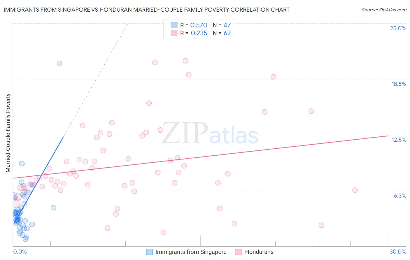 Immigrants from Singapore vs Honduran Married-Couple Family Poverty